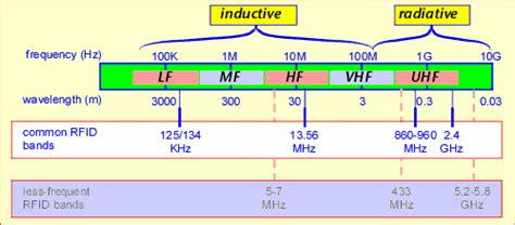 rfid tag fcc|uhf rfid frequency range.